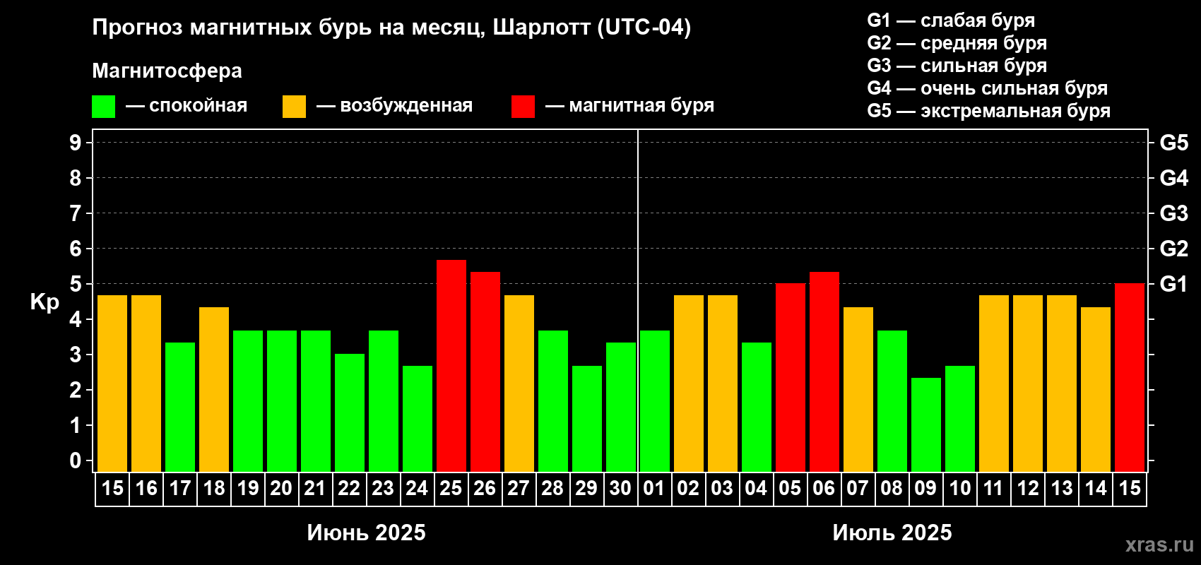 Прогноз максимального суточного геомагнитного индекса Kp на <b>1 месяц</b> (31 день) <b>с 15 июня по 15 июля 2025 г</b>