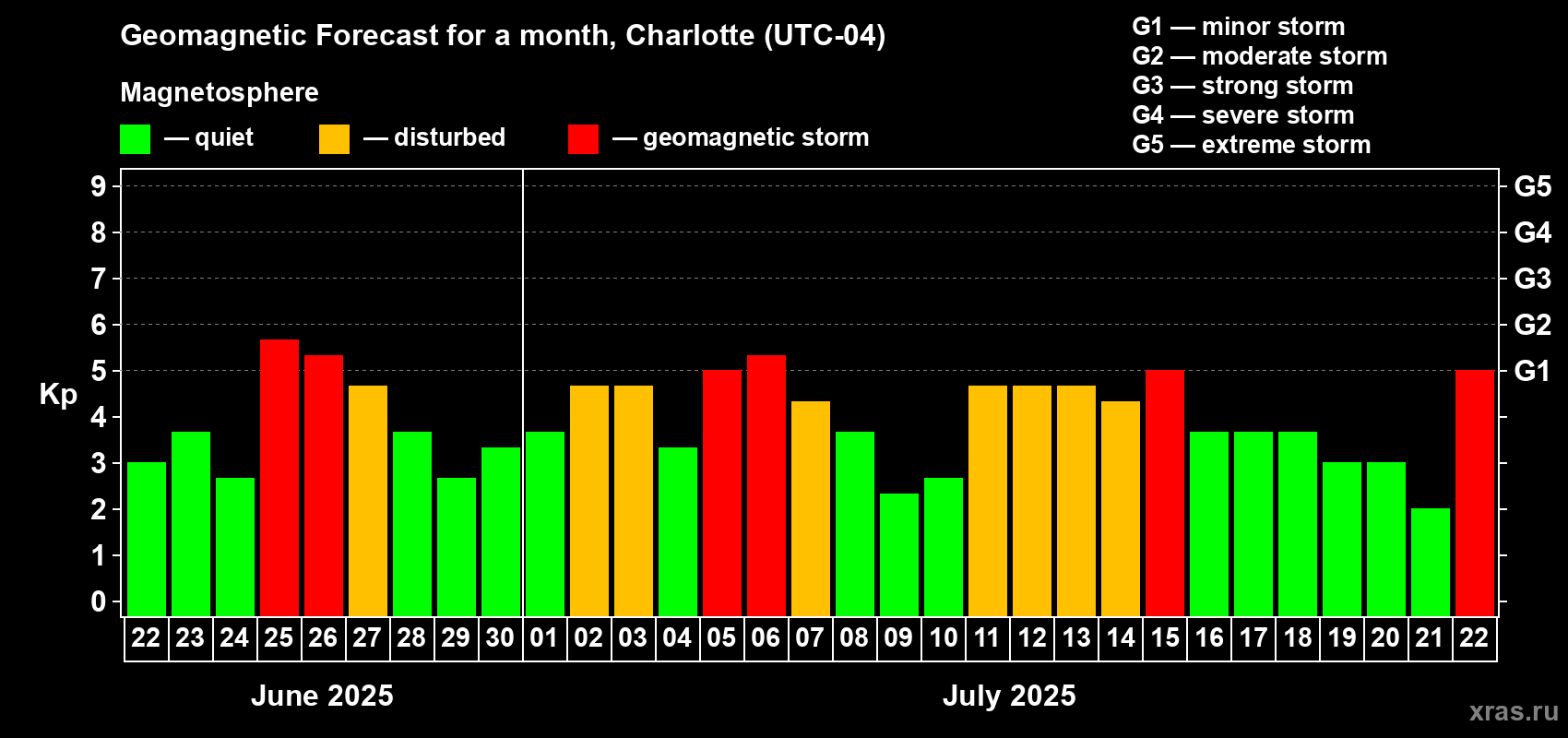 Forecast of the daily maximal value of geomagnetic index Kp for <b>1 month</b> (31 days) <b>from Jun 22, 2025 to Jul 22, 2025</b>