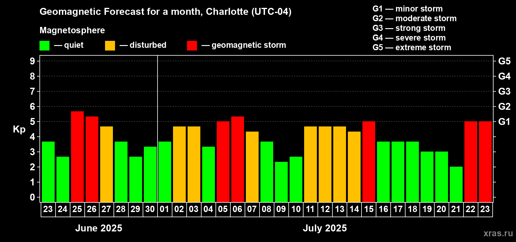 Forecast of the daily maximal value of geomagnetic index Kp for <b>1 month</b> (31 days) <b>from Jun 23, 2025 to Jul 23, 2025</b>