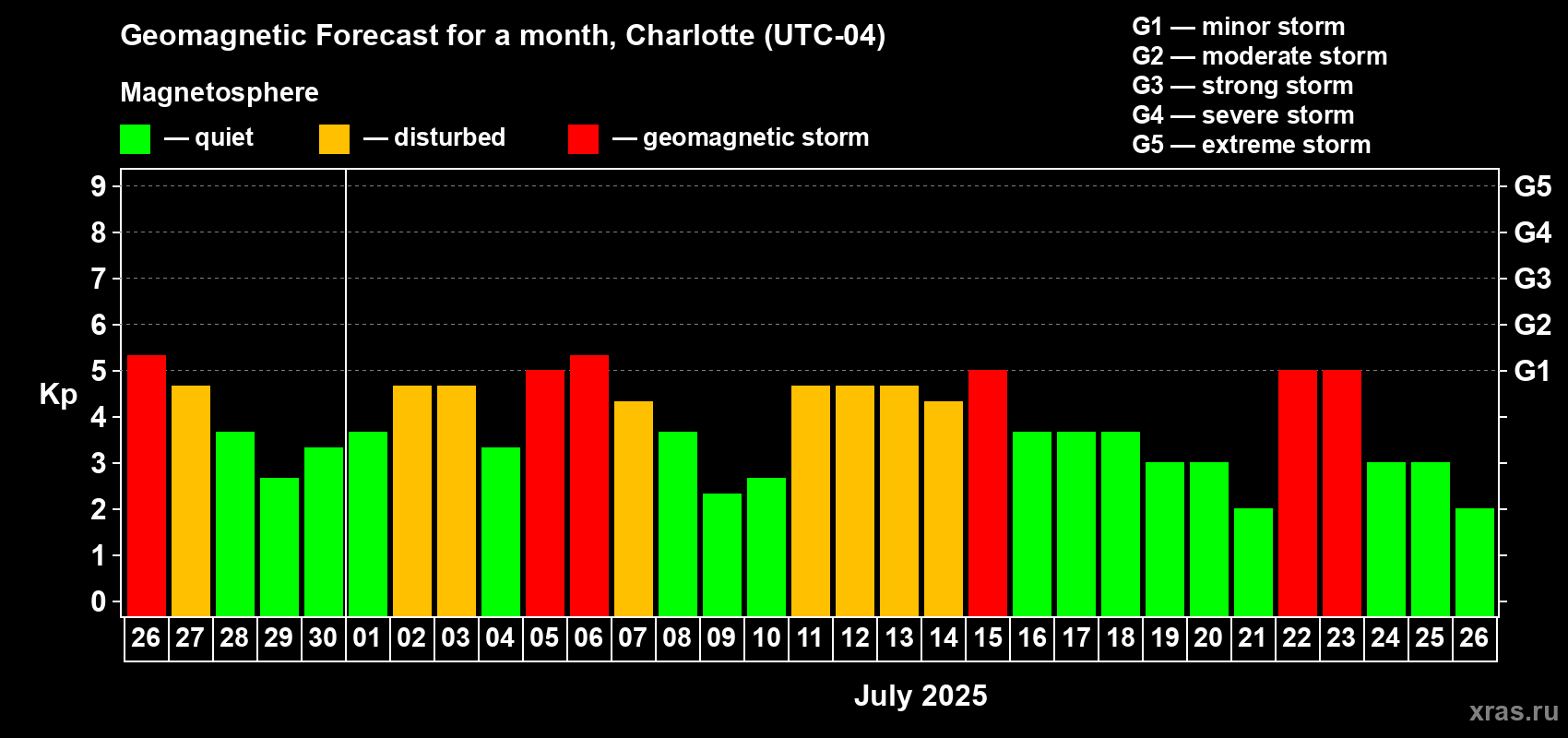 Forecast of the daily maximal value of geomagnetic index Kp for <b>1 month</b> (31 days) <b>from Jun 26, 2025 to Jul 26, 2025</b>