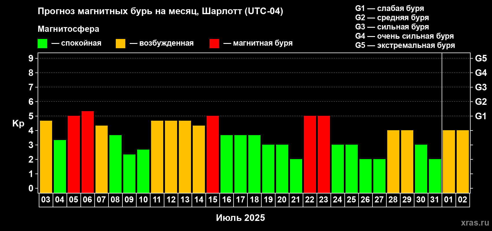 Прогноз максимального суточного геомагнитного индекса Kp на <b>1 месяц</b> (31 день) <b>с 03 июля по 02 августа 2025 г</b>