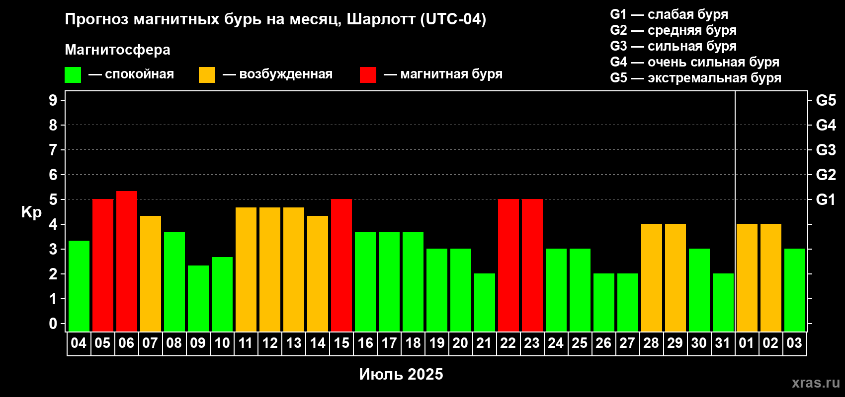 Прогноз максимального суточного геомагнитного индекса Kp на <b>1 месяц</b> (31 день) <b>с 04 июля по 03 августа 2025 г</b>