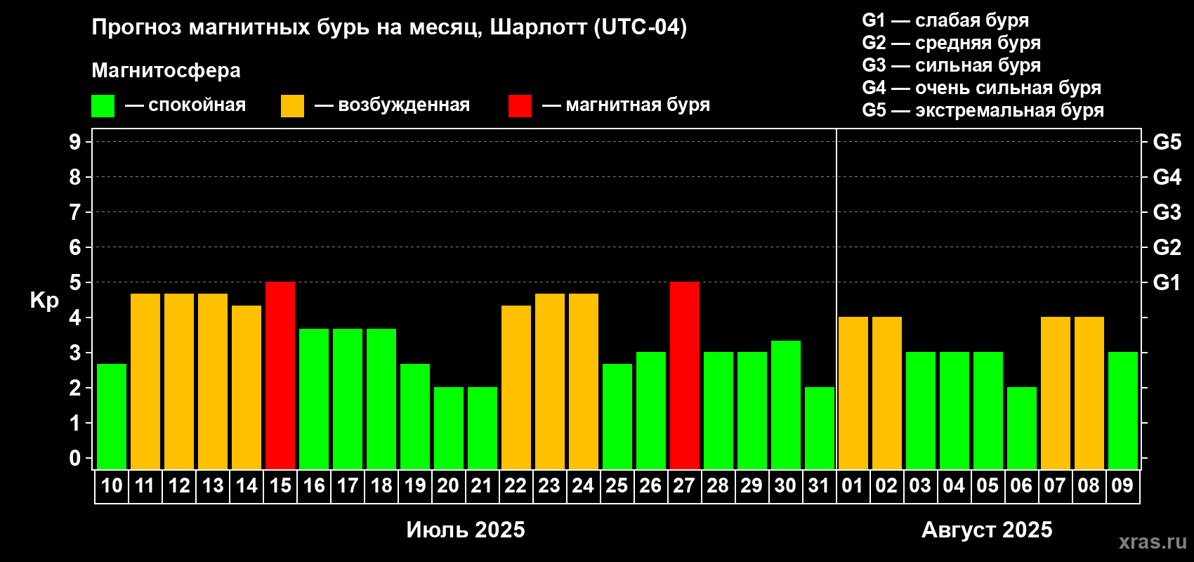 Прогноз максимального суточного геомагнитного индекса Kp на <b>1 месяц</b> (31 день) <b>с 10 июля по 09 августа 2025 г</b>