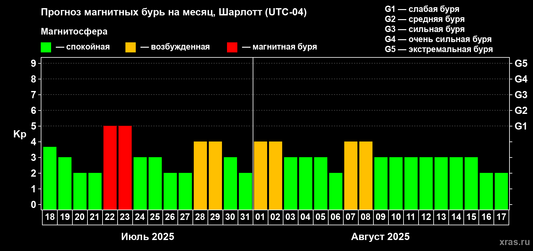 Прогноз максимального суточного геомагнитного индекса Kp на <b>1 месяц</b> (31 день) <b>с 18 июля по 17 августа 2025 г</b>