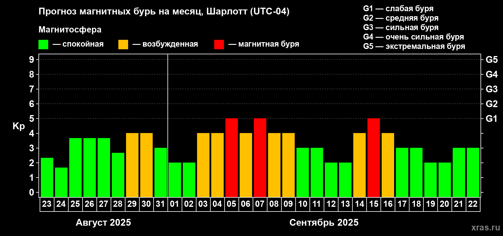 Прогноз максимального суточного геомагнитного индекса Kp на <b>1 месяц</b> (31 день) <b>с 23 августа по 22 сентября 2025 г</b>