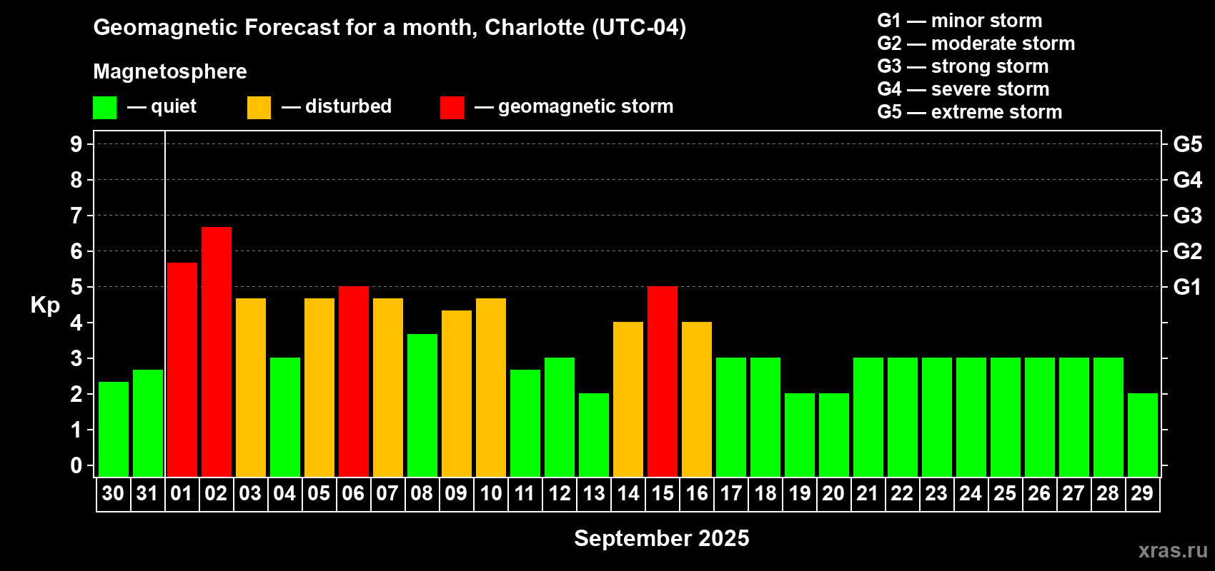 Forecast of the daily maximal value of geomagnetic index Kp for <b>1 month</b> (31 days) <b>from Aug 30, 2025 to Sep 29, 2025</b>