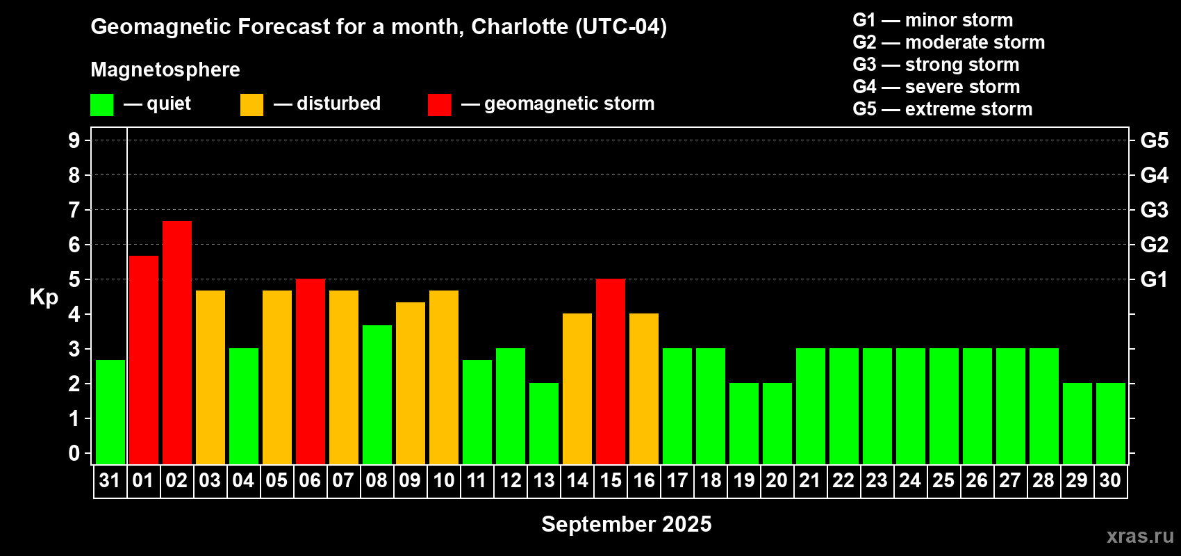 Forecast of the daily maximal value of geomagnetic index Kp for <b>1 month</b> (31 days) <b>from Aug 31, 2025 to Sep 30, 2025</b>
