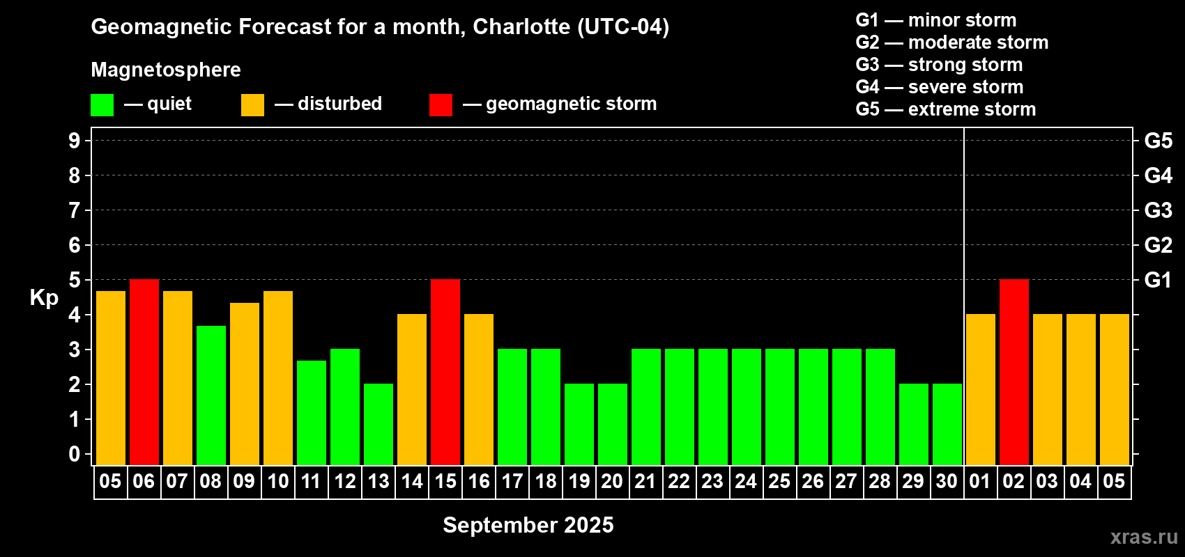 Forecast of the daily maximal value of geomagnetic index Kp for <b>1 month</b> (31 days) <b>from Sep 05, 2025 to Oct 05, 2025</b>