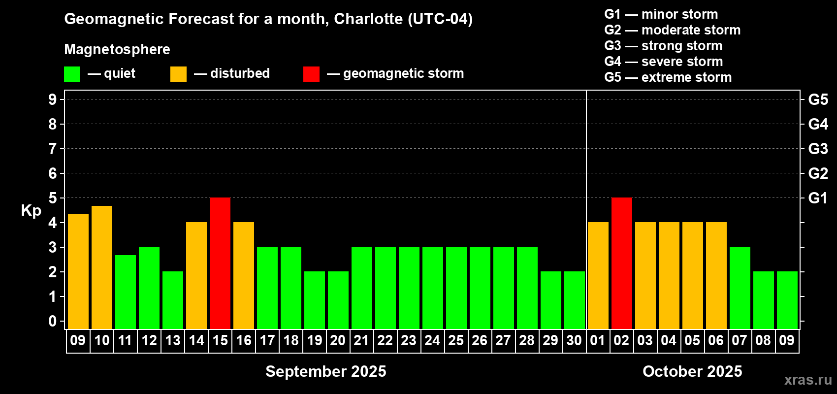 Forecast of the daily maximal value of geomagnetic index Kp for <b>1 month</b> (31 days) <b>from Sep 09, 2025 to Oct 09, 2025</b>