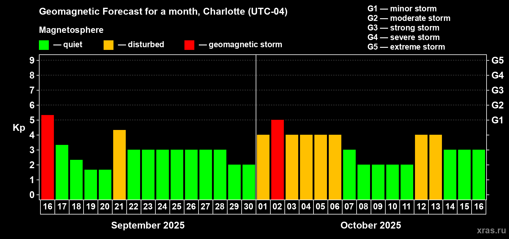 Forecast of the daily maximal value of geomagnetic index Kp for <b>1 month</b> (31 days) <b>from Sep 16, 2025 to Oct 16, 2025</b>