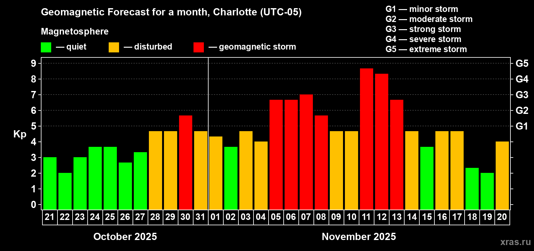 Forecast of the daily maximal value of geomagnetic index Kp for <b>1 month</b> (31 days) <b>from Oct 21, 2025 to Nov 20, 2025</b>