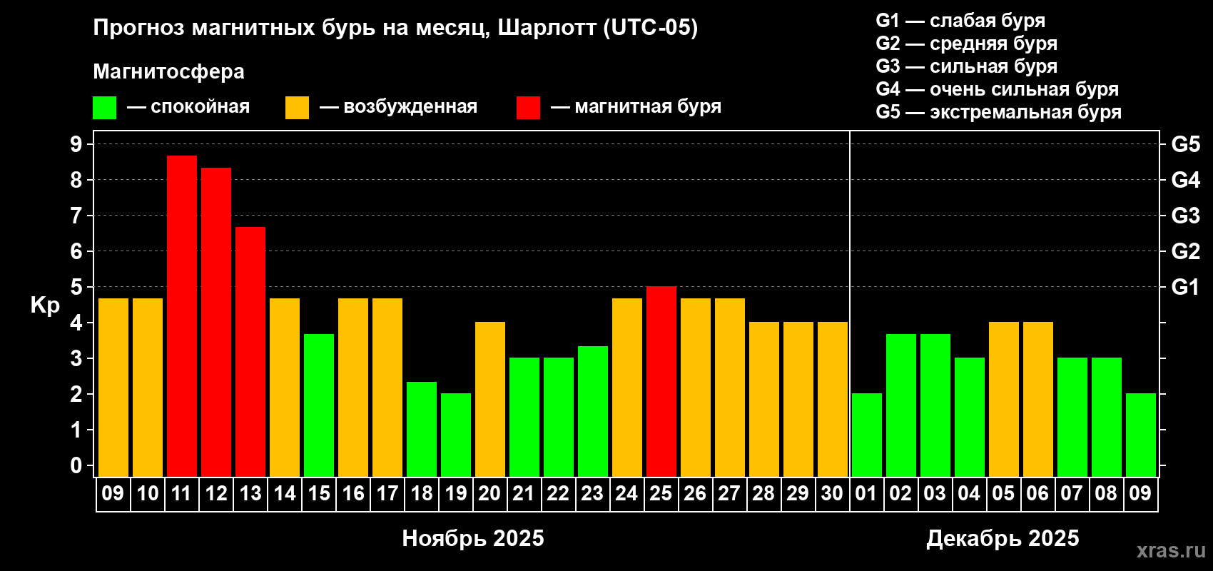 Прогноз максимального суточного геомагнитного индекса Kp на <b>1 месяц</b> (31 день) <b>с 09 ноября по 09 декабря 2025 г</b>