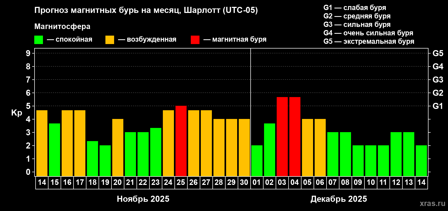 Прогноз максимального суточного геомагнитного индекса Kp на <b>1 месяц</b> (31 день) <b>с 14 ноября по 14 декабря 2025 г</b>