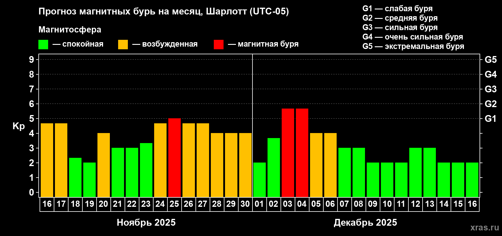 Прогноз максимального суточного геомагнитного индекса Kp на <b>1 месяц</b> (31 день) <b>с 16 ноября по 16 декабря 2025 г</b>