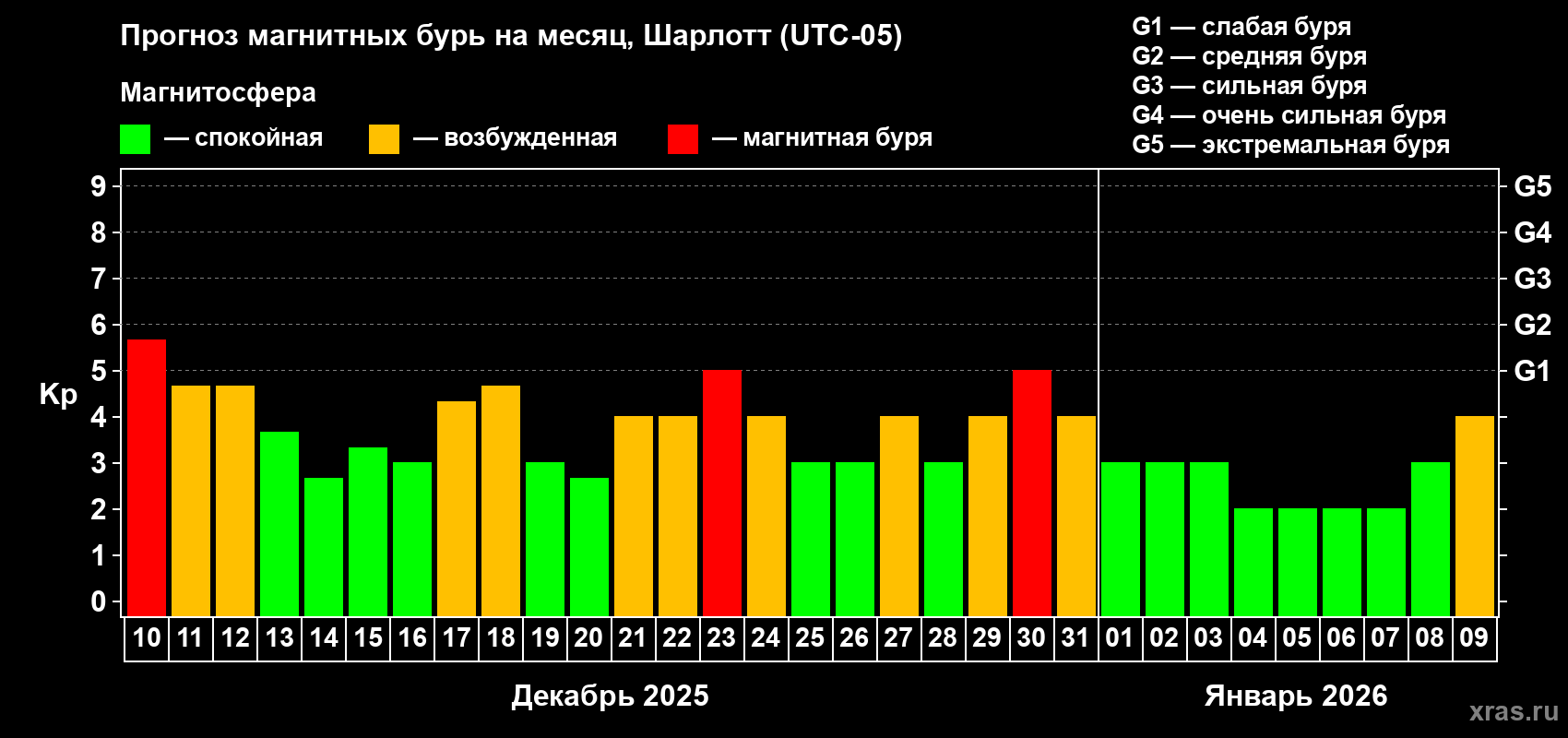 Прогноз максимального суточного геомагнитного индекса&nbsp;Kp на <b>1 месяц</b> (31 день) <b>с 10 декабря 2025 г по 09 января 2026 г</b>