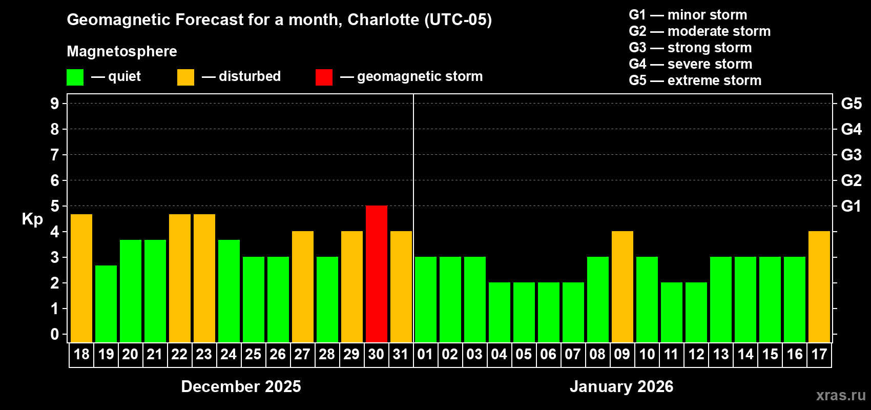 Forecast of the daily maximal value of geomagnetic index&nbsp;Kp for <b>1 month</b> (31 days) <b>from Dec 18, 2025 to Jan 17, 2026</b>