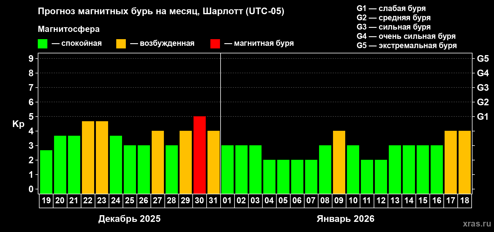 Прогноз максимального суточного геомагнитного индекса&nbsp;Kp на <b>1 месяц</b> (31 день) <b>с 19 декабря 2025 г по 18 января 2026 г</b>