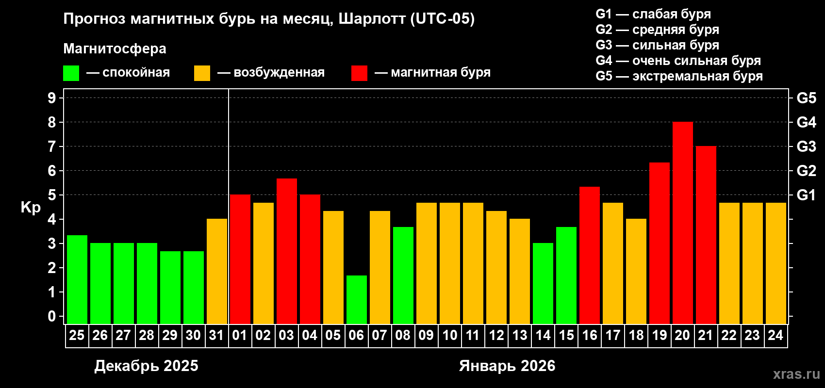 Прогноз максимального суточного геомагнитного индекса&nbsp;Kp на <b>1 месяц</b> (31 день) <b>с 25 декабря 2025 г по 24 января 2026 г</b>