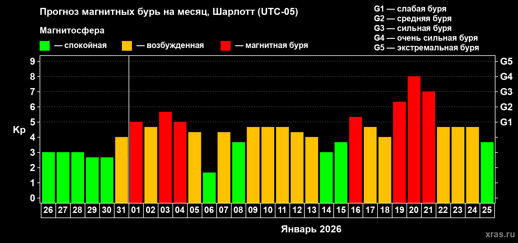Прогноз максимального суточного геомагнитного индекса Kp на <b>1 месяц</b> (31 день) <b>с 26 декабря 2025 г по 25 января 2026 г</b>