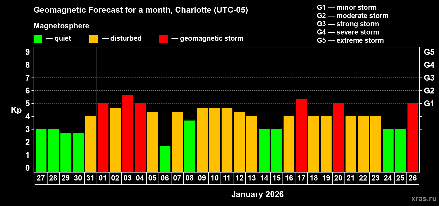 Forecast of the daily maximal value of geomagnetic index&nbsp;Kp for <b>1 month</b> (31 days) <b>from Dec 27, 2025 to Jan 26, 2026</b>
