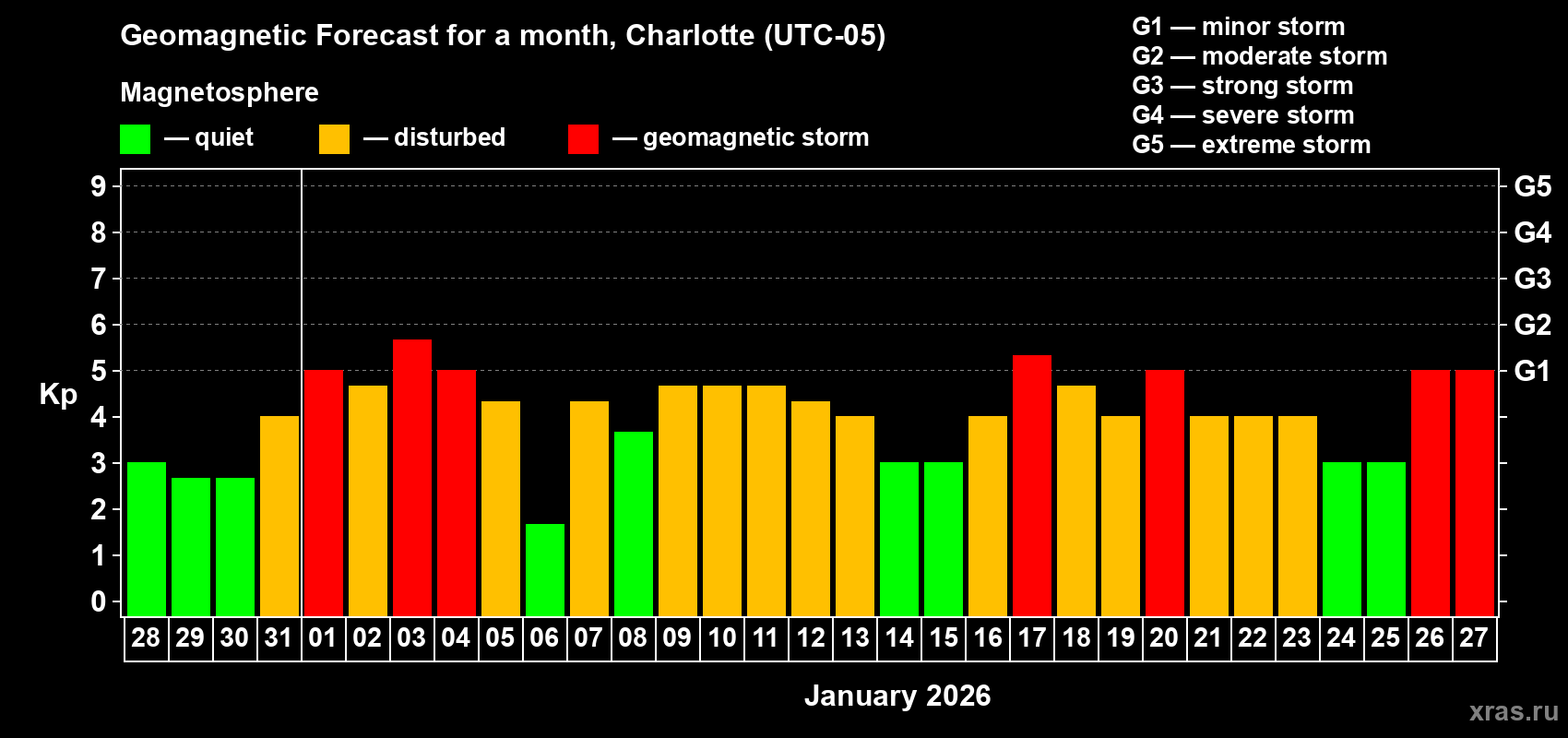 Forecast of the daily maximal value of geomagnetic index&nbsp;Kp for <b>1 month</b> (31 days) <b>from Dec 28, 2025 to Jan 27, 2026</b>