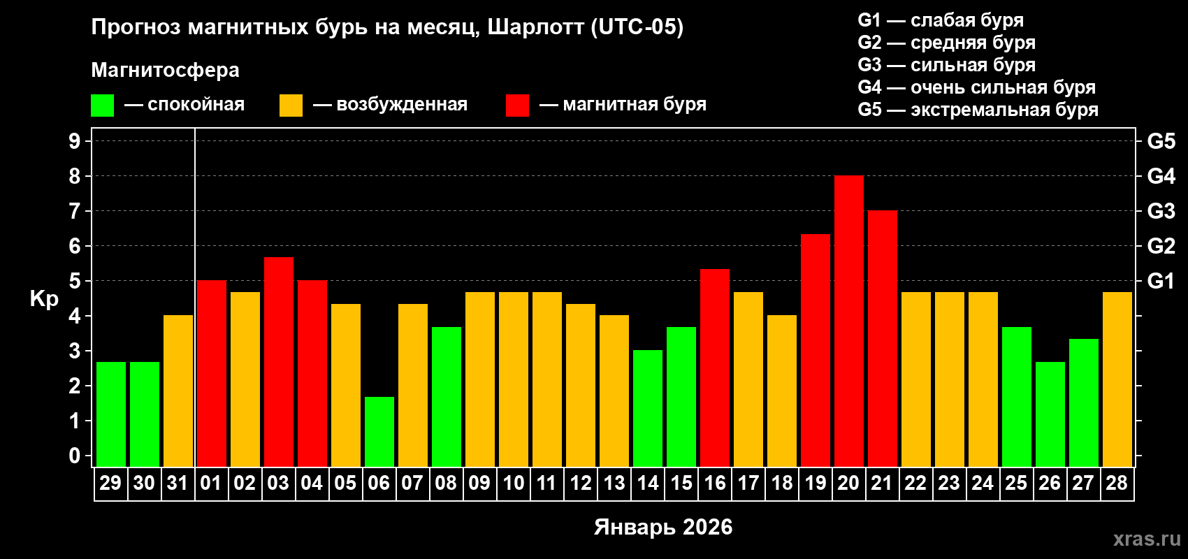 Прогноз максимального суточного геомагнитного индекса&nbsp;Kp на <b>1 месяц</b> (31 день) <b>с 29 декабря 2025 г по 28 января 2026 г</b>