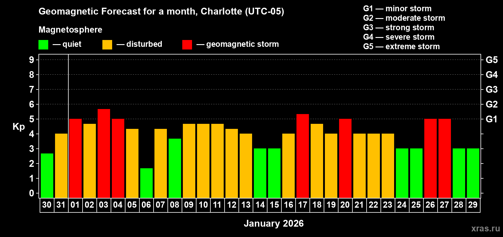 Forecast of the daily maximal value of geomagnetic index&nbsp;Kp for <b>1 month</b> (31 days) <b>from Dec 30, 2025 to Jan 29, 2026</b>