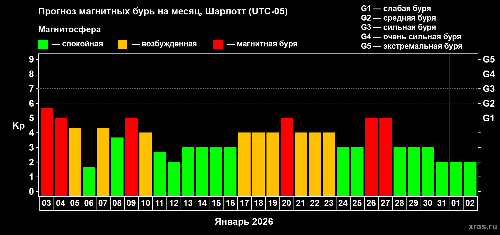 Прогноз максимального суточного геомагнитного индекса Kp на <b>1 месяц</b> (31 день) <b>с 03 января по 02 февраля 2026 г</b>