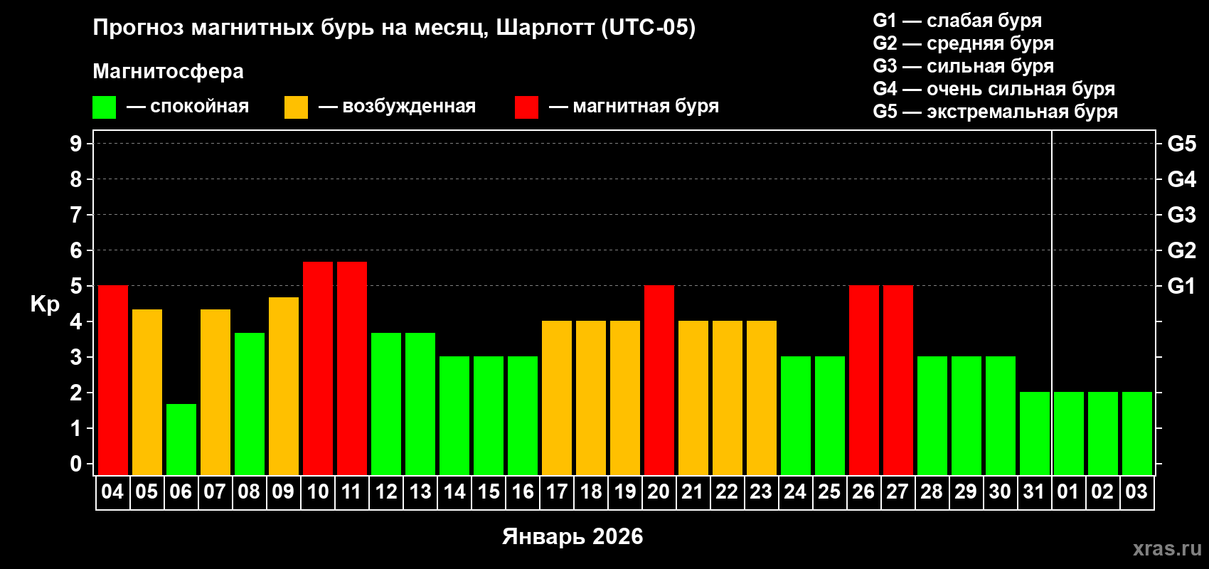 Прогноз максимального суточного геомагнитного индекса Kp на <b>1 месяц</b> (31 день) <b>с 04 января по 03 февраля 2026 г</b>