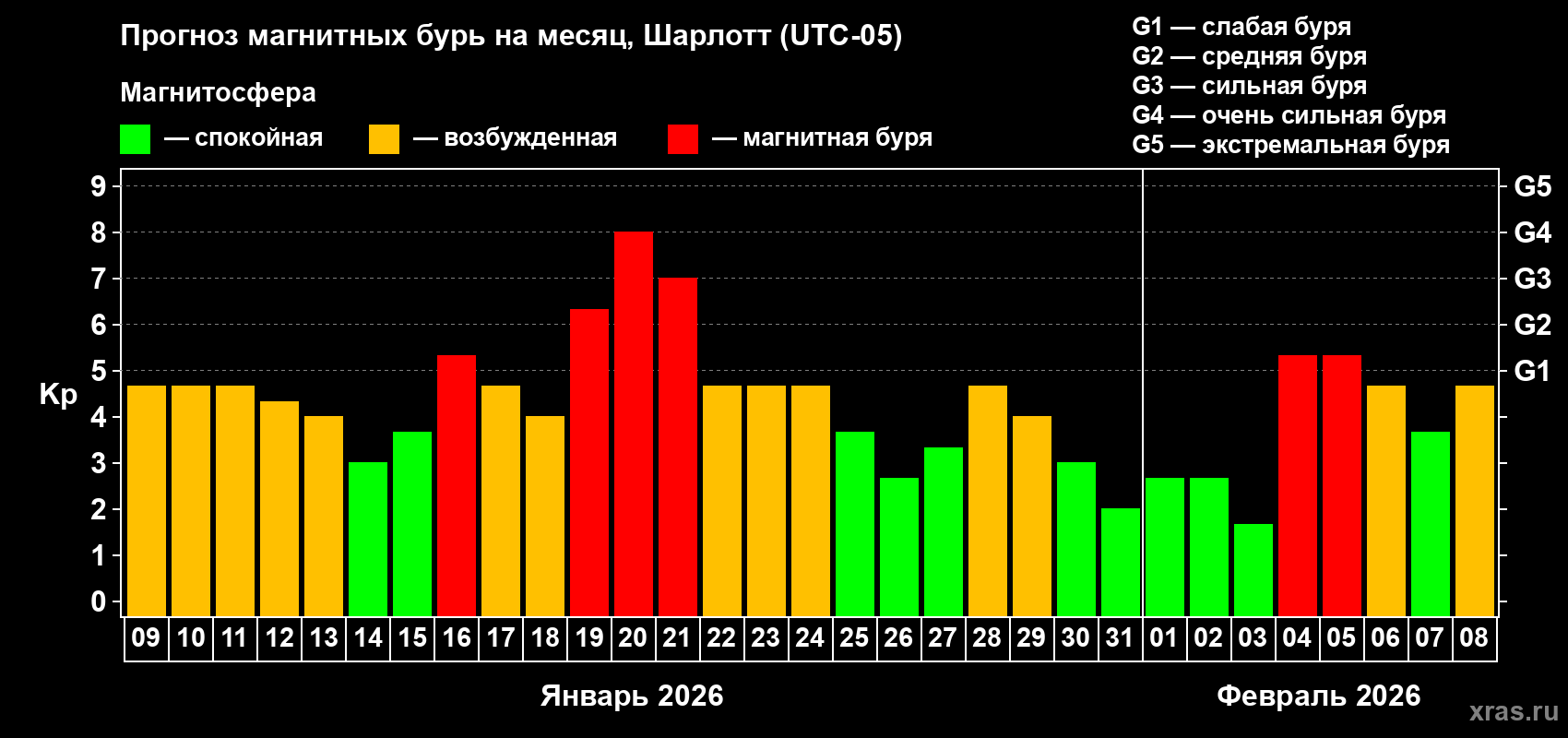 Прогноз максимального суточного геомагнитного индекса&nbsp;Kp на <b>1 месяц</b> (31 день) <b>с 09 января по 08 февраля 2026 г</b>