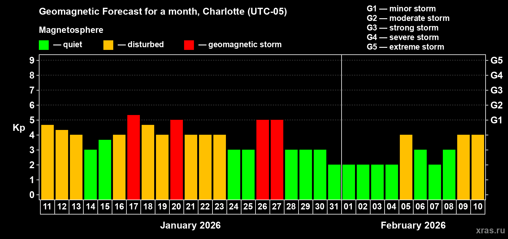 Forecast of the daily maximal value of geomagnetic index&nbsp;Kp for <b>1 month</b> (31 days) <b>from Jan 11, 2026 to Feb 10, 2026</b>