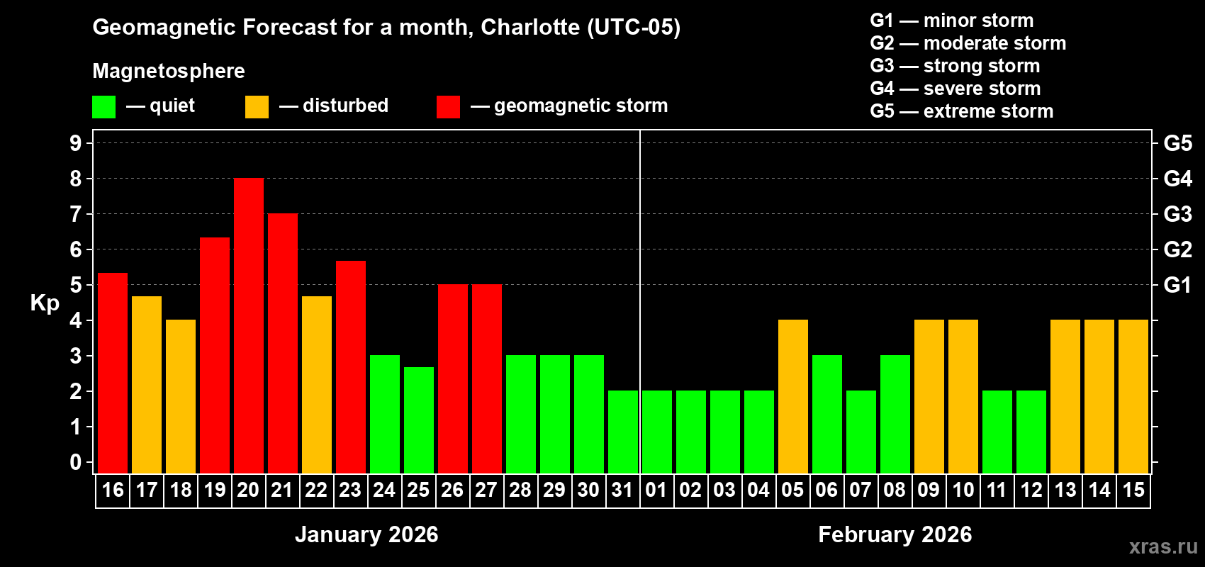 Forecast of the daily maximal value of geomagnetic index Kp for <b>1 month</b> (31 days) <b>from Jan 16, 2026 to Feb 15, 2026</b>
