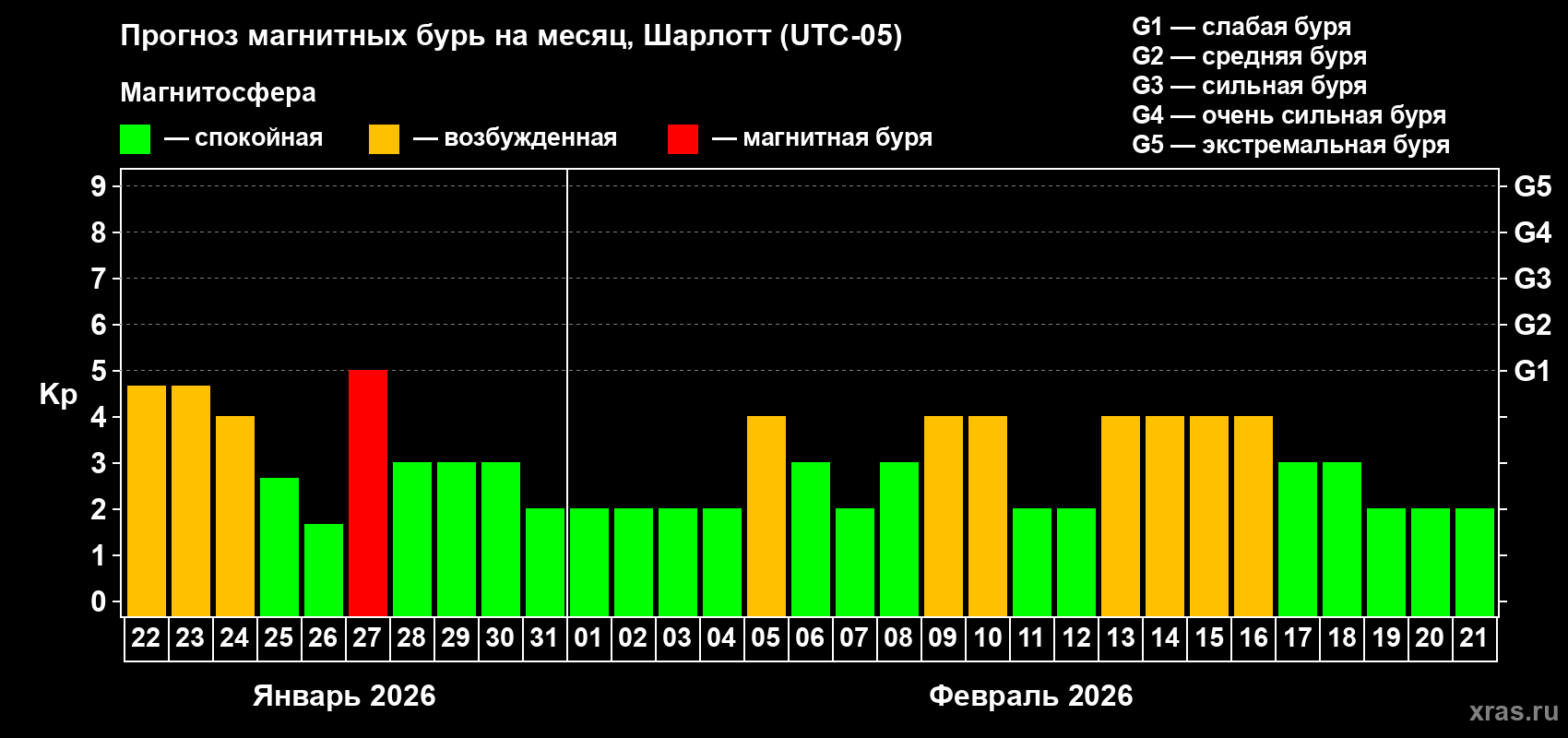 Прогноз максимального суточного геомагнитного индекса&nbsp;Kp на <b>1 месяц</b> (31 день) <b>с 22 января по 21 февраля 2026 г</b>