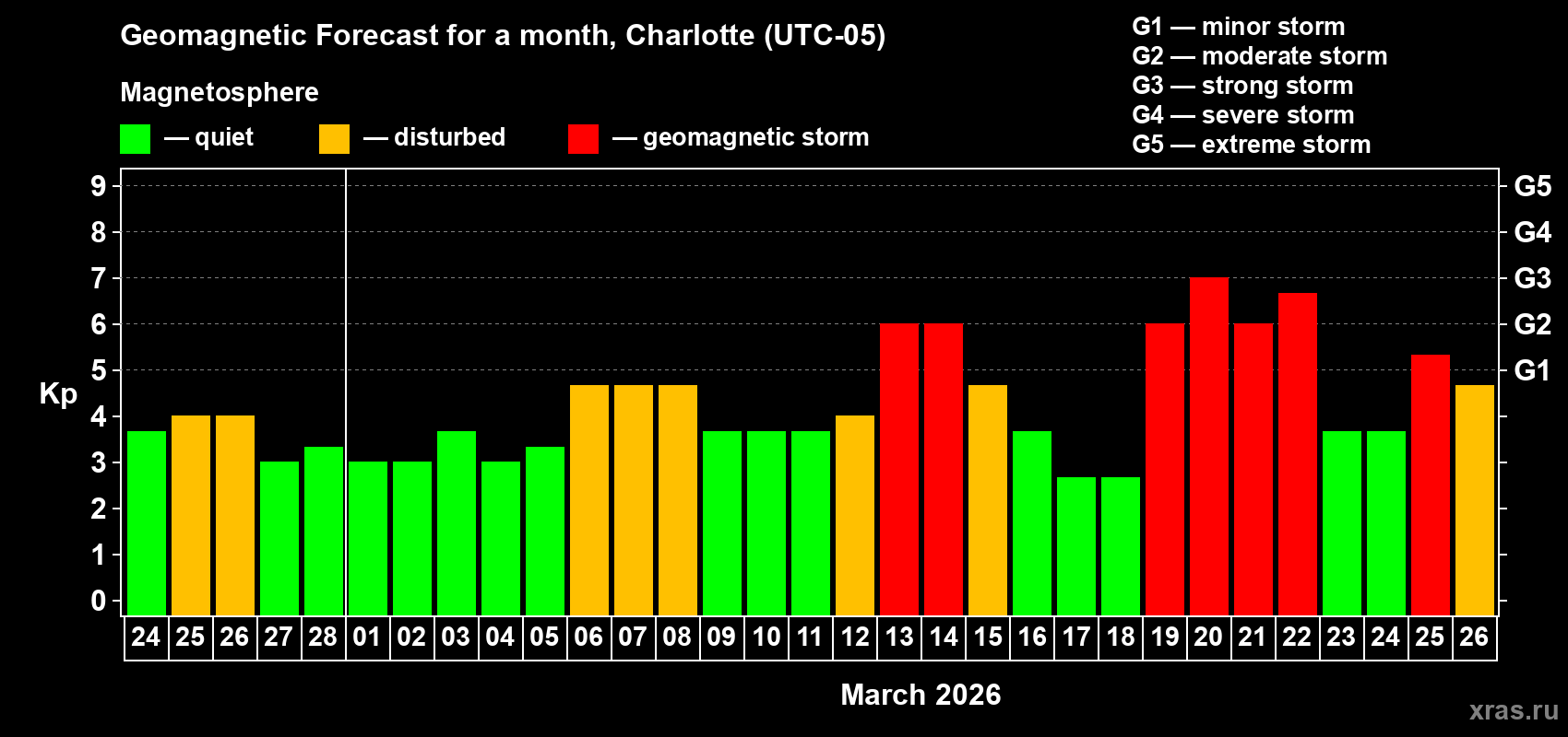 Forecast of the daily maximal value of geomagnetic index&nbsp;Kp for <b>1 month</b> (31 days) <b>from Feb 24, 2026 to Mar 26, 2026</b>