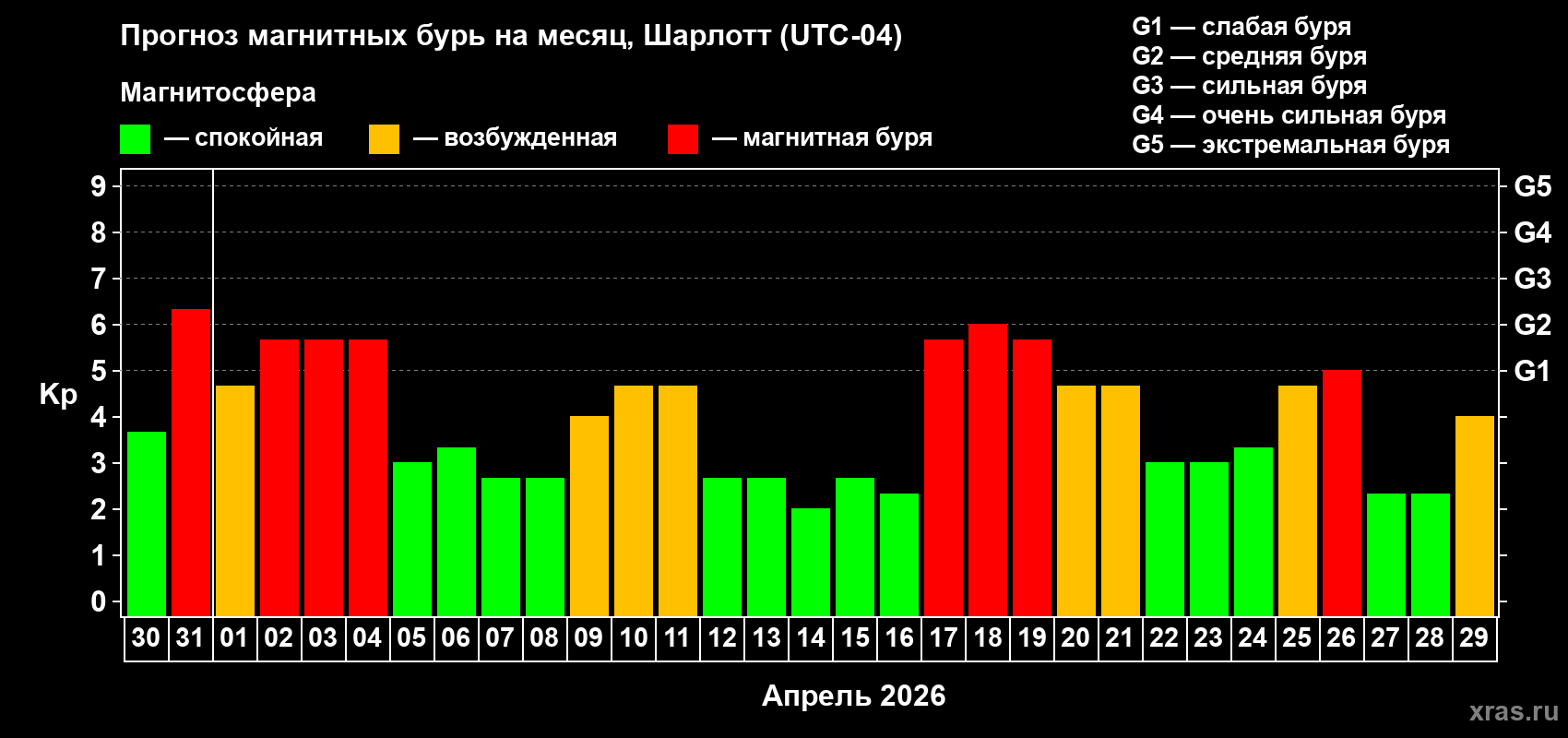 Прогноз максимального суточного геомагнитного индекса&nbsp;Kp на <b>1 месяц</b> (31 день) <b>с 30 марта по 29 апреля 2026 г</b>