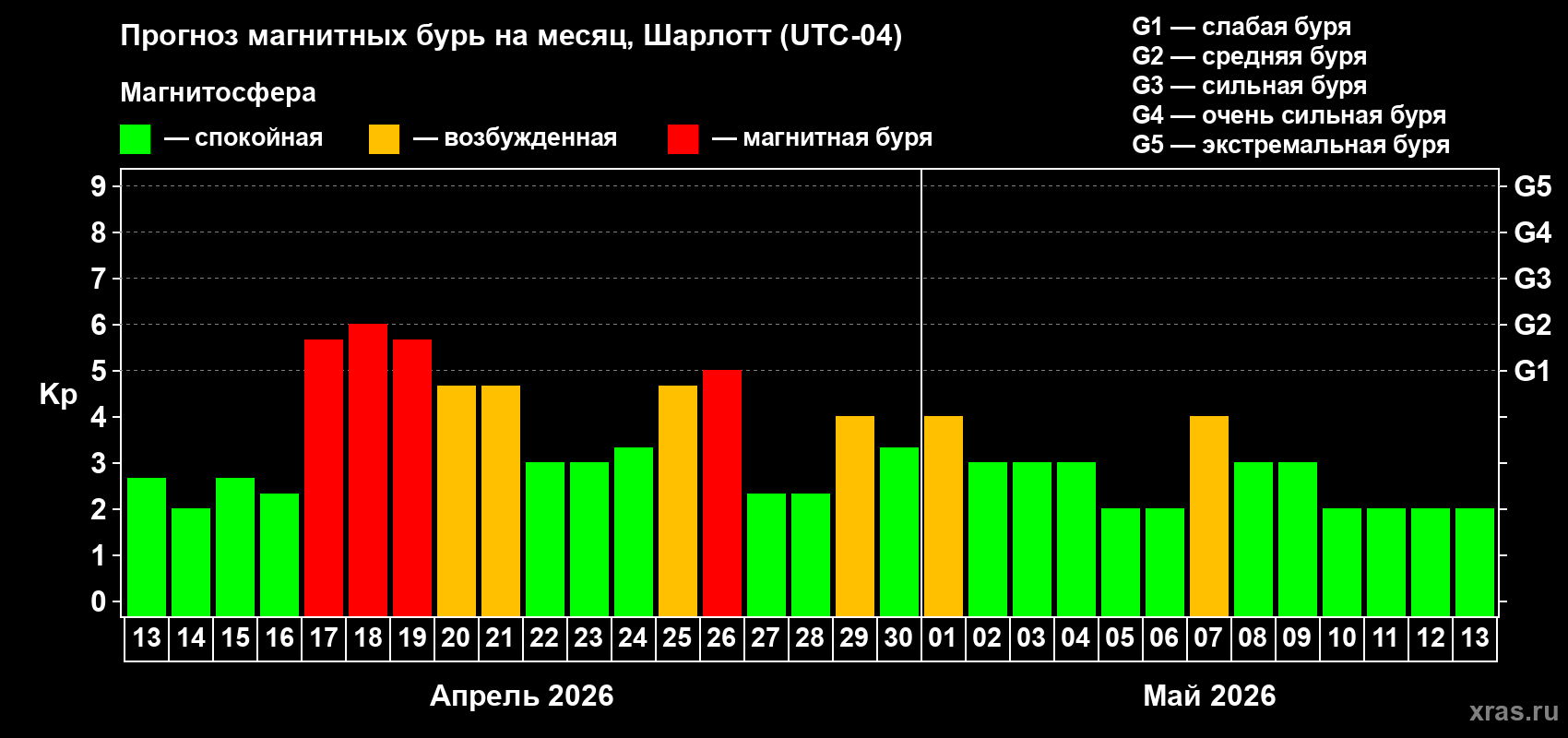 Прогноз максимального суточного геомагнитного индекса&nbsp;Kp на <b>1 месяц</b> (31 день) <b>с 13 апреля по 13 мая 2026 г</b>