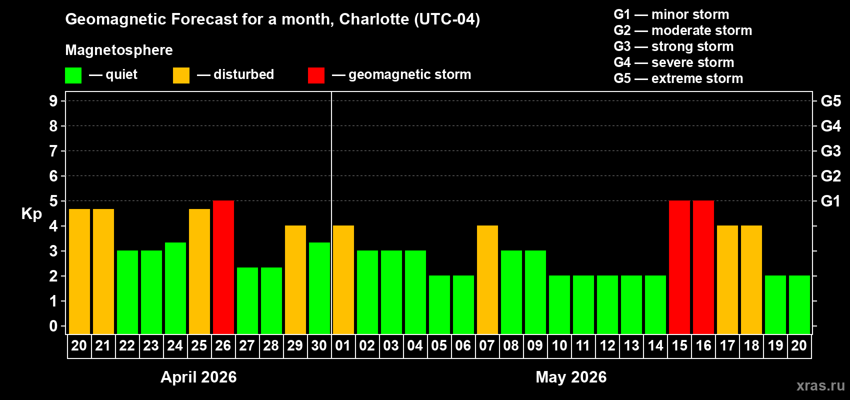 Forecast of the daily maximal value of geomagnetic index&nbsp;Kp for <b>1 month</b> (31 days) <b>from Apr 20, 2026 to May 20, 2026</b>