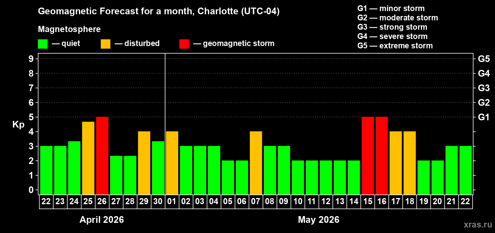 Forecast of the daily maximal value of geomagnetic index&nbsp;Kp for <b>1 month</b> (31 days) <b>from Apr 22, 2026 to May 22, 2026</b>