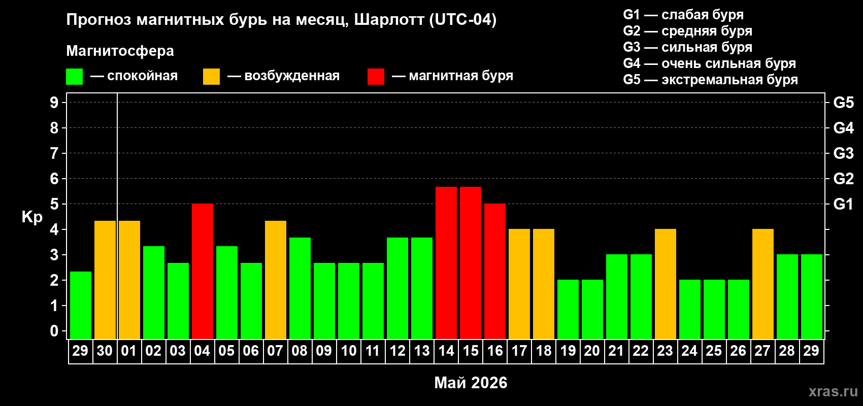 Прогноз максимального суточного геомагнитного индекса Kp на <b>1 месяц</b> (31 день) <b>с 29 апреля по 29 мая 2026 г</b>