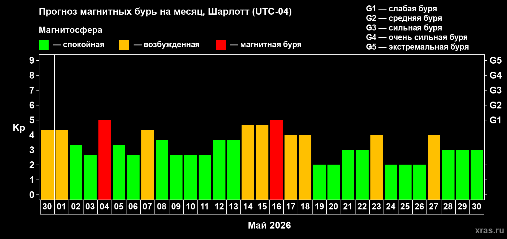 Прогноз максимального суточного геомагнитного индекса&nbsp;Kp на <b>1 месяц</b> (31 день) <b>с 30 апреля по 30 мая 2026 г</b>