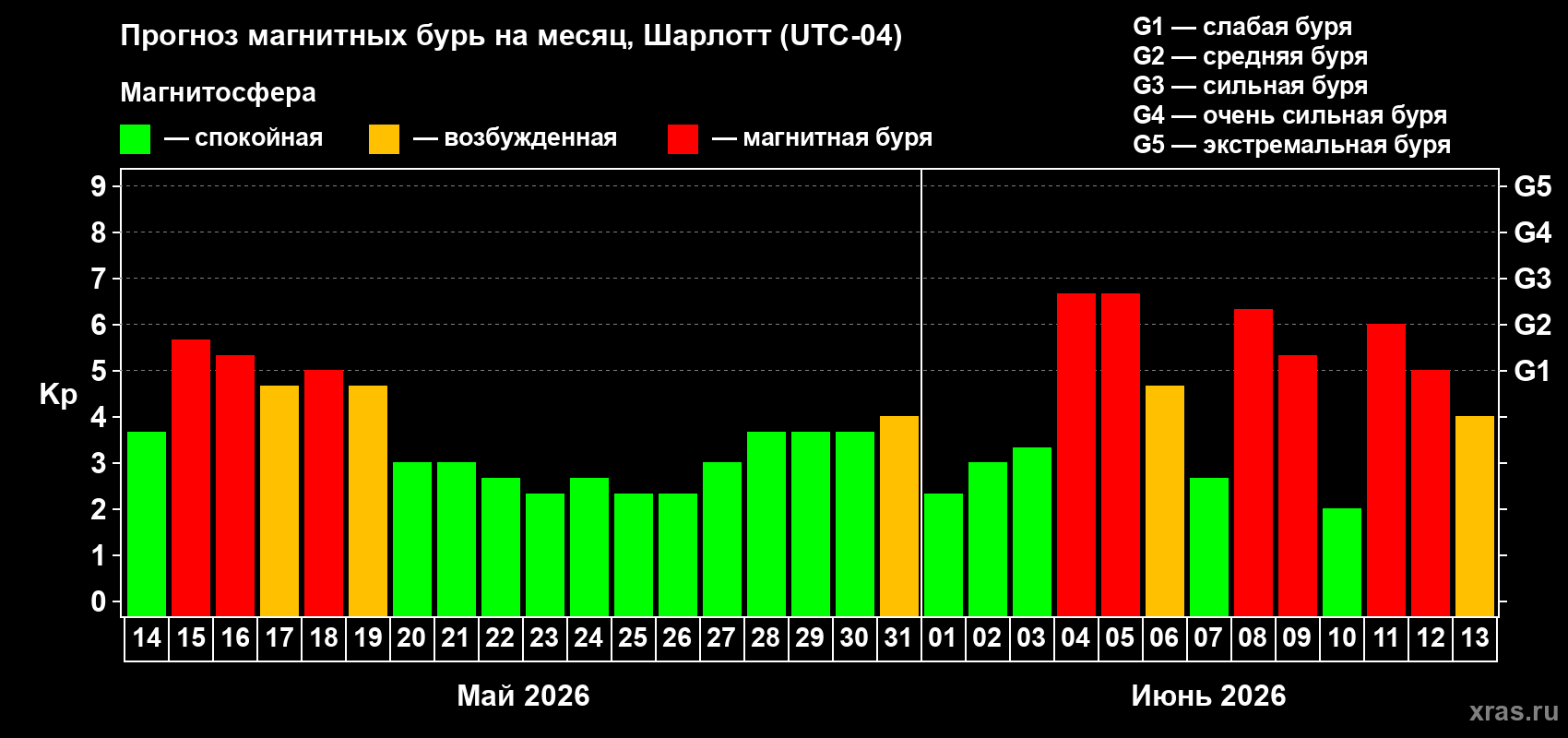 Прогноз максимального суточного геомагнитного индекса&nbsp;Kp на <b>1 месяц</b> (31 день) <b>с 14 мая по 13 июня 2026 г</b>