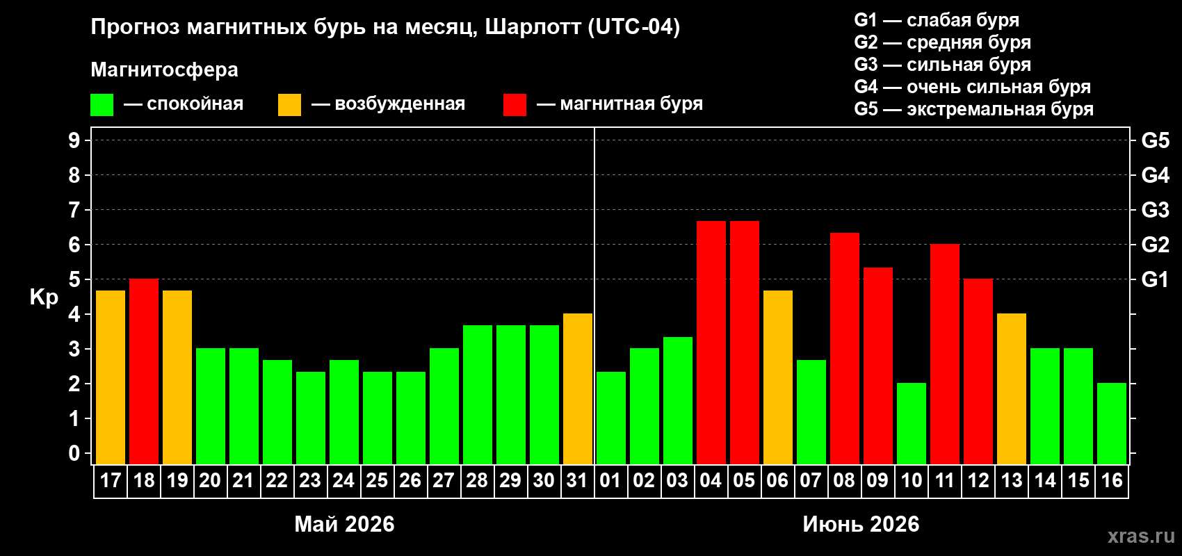 Прогноз максимального суточного геомагнитного индекса&nbsp;Kp на <b>1 месяц</b> (31 день) <b>с 17 мая по 16 июня 2026 г</b>