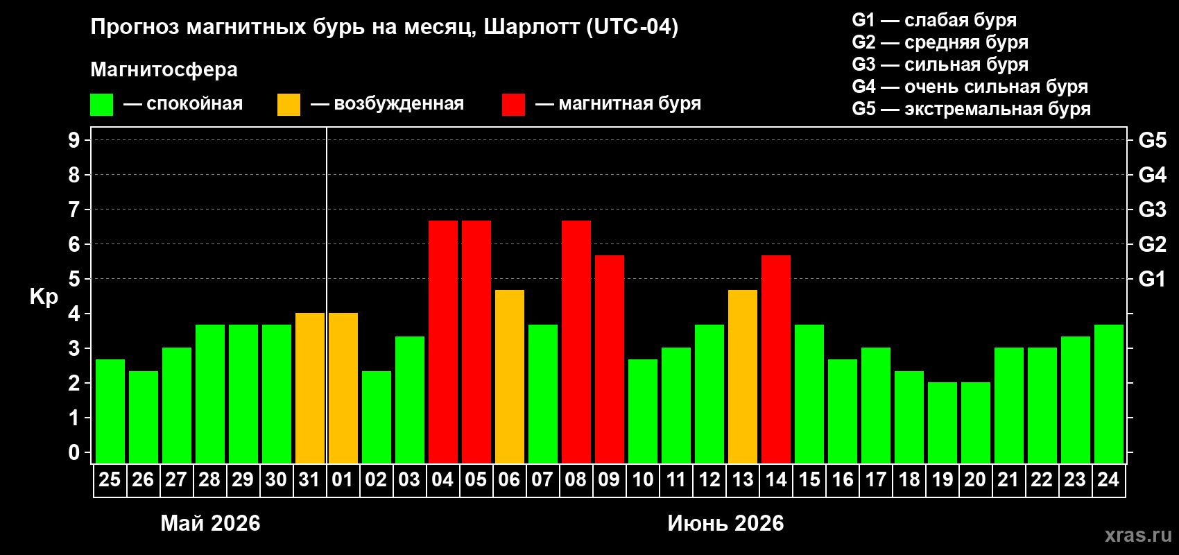 Прогноз максимального суточного геомагнитного индекса&nbsp;Kp на <b>1 месяц</b> (31 день) <b>с 25 мая по 24 июня 2026 г</b>