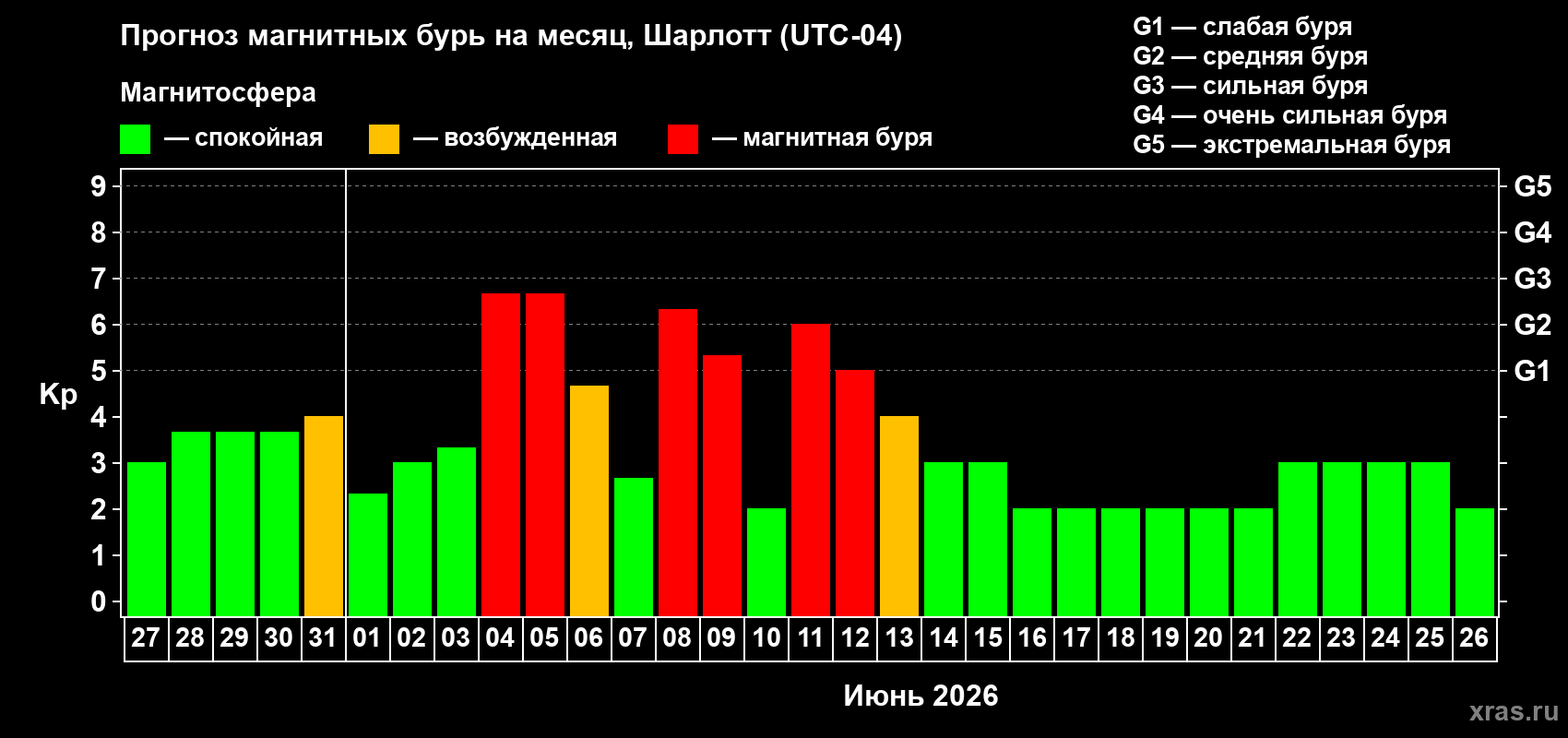 Прогноз максимального суточного геомагнитного индекса&nbsp;Kp на <b>1 месяц</b> (31 день) <b>с 27 мая по 26 июня 2026 г</b>