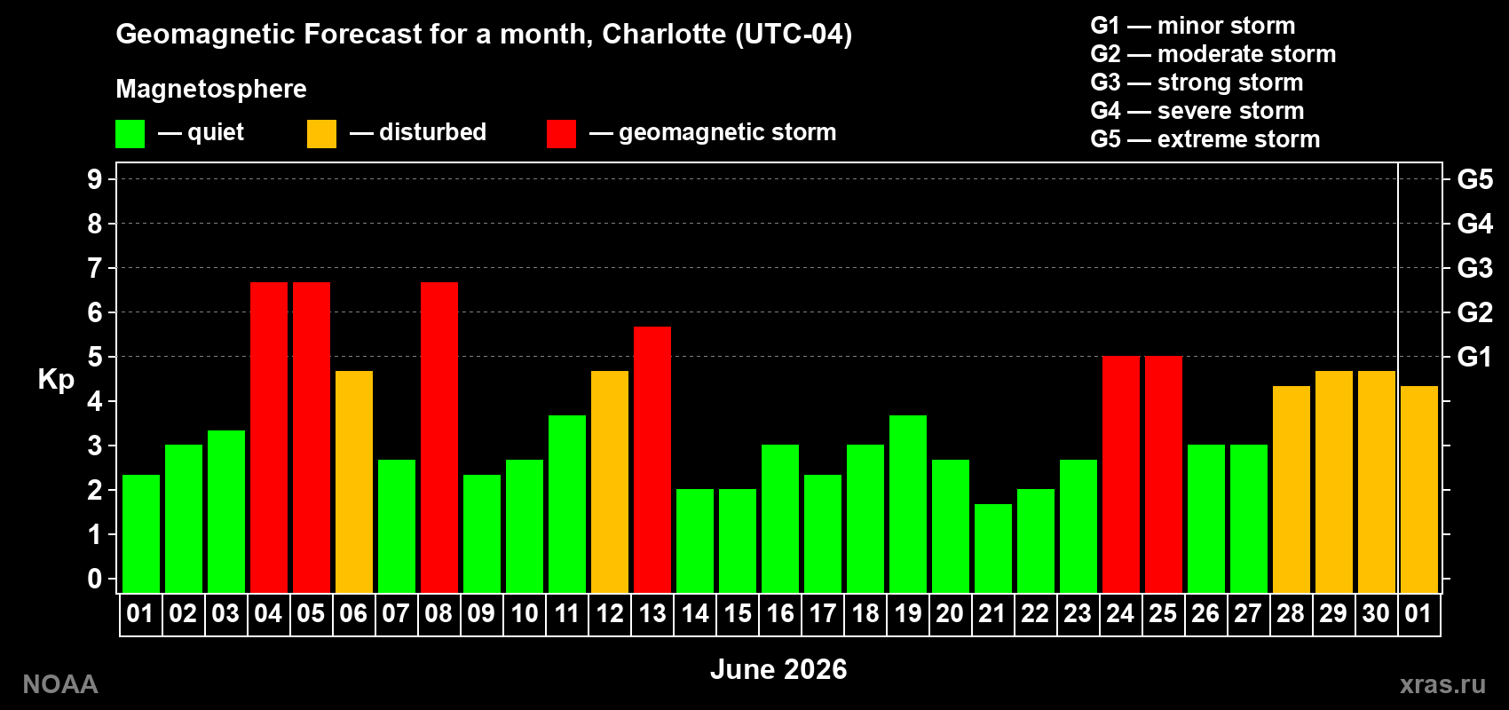 Geomagnetic index Kp forecast for the next month
