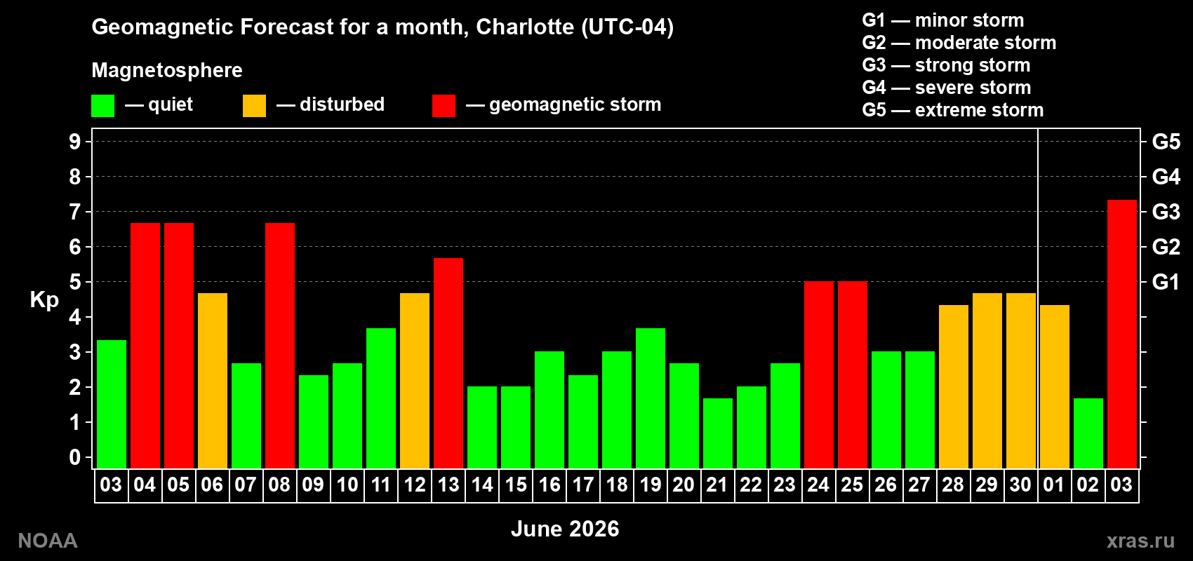 Geomagnetic index Kp forecast for the next month