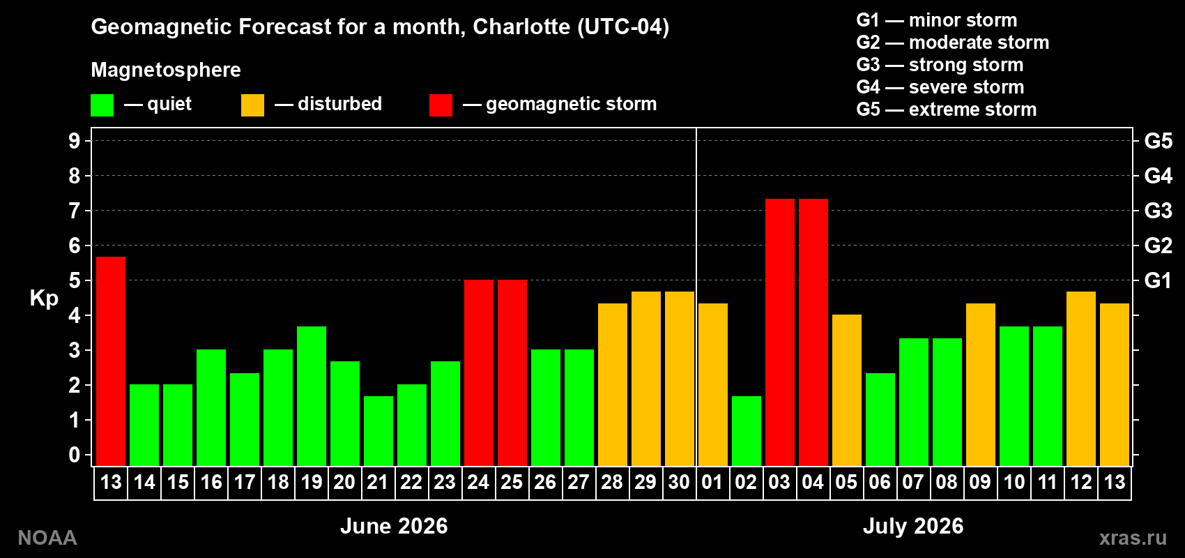 Geomagnetic index Kp forecast for the next month