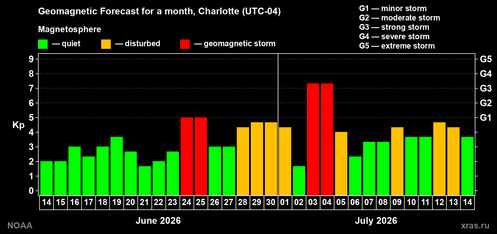 Geomagnetic index Kp forecast for the next month