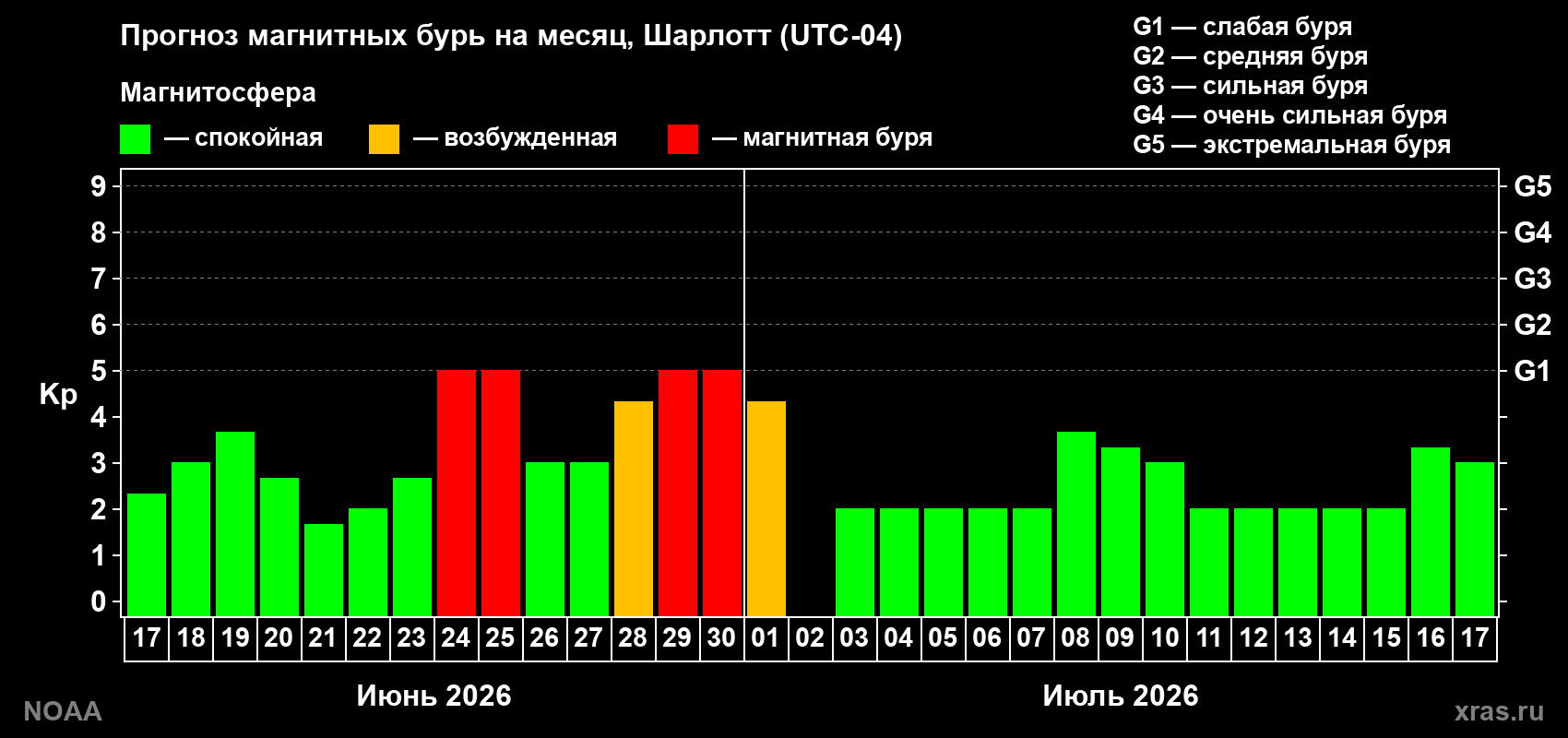 Прогноз максимального суточного геомагнитного индекса&nbsp;Kp на <b>1 месяц</b> (31 день) <b>с 17 июня по 17 июля 2026 г</b>