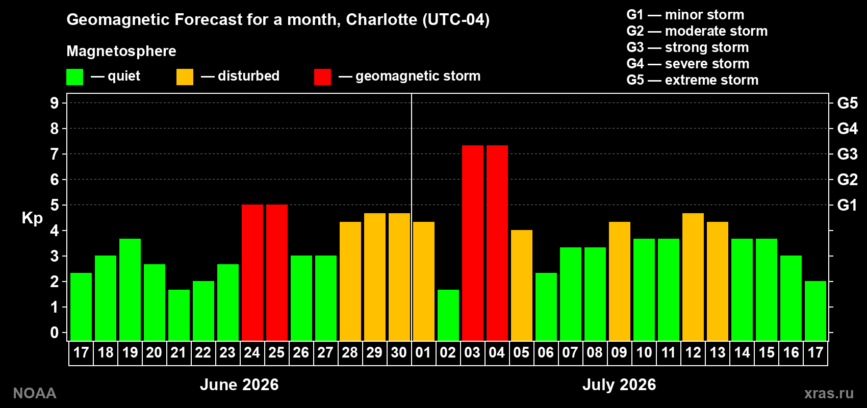 Geomagnetic index Kp forecast for the next month